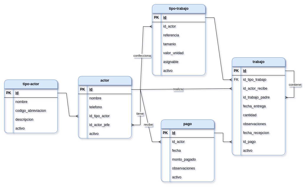 Diagrama relacional